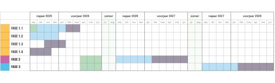 De planning van de werken in een schema